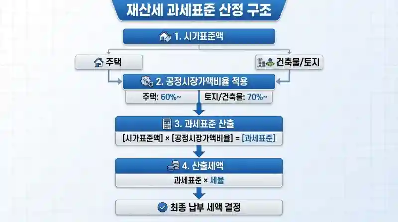 재산세 과세표준 계산과 납부 할인