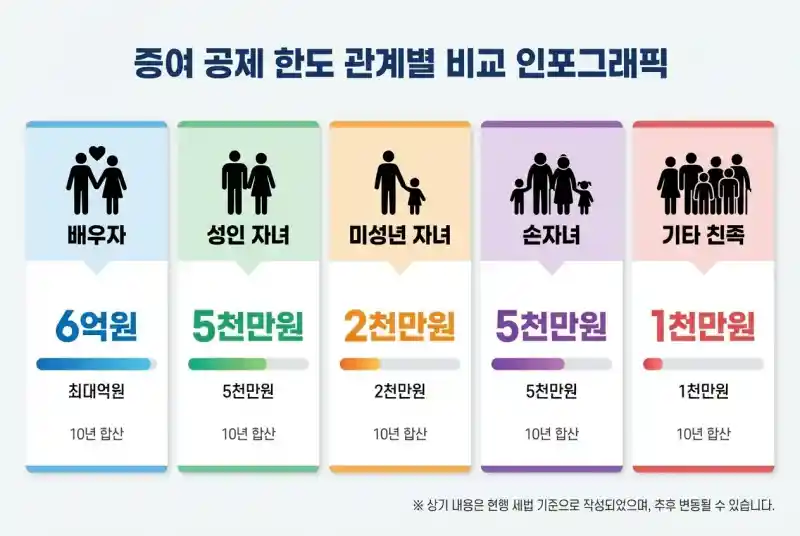 증여 공제 한도 관계별 비교 인포그래픽