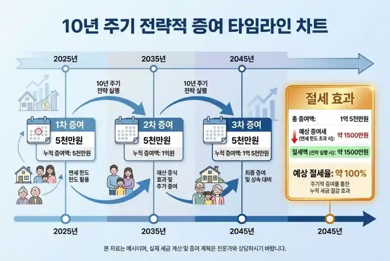 10년 주기 전략적 증여 타임라인 차트