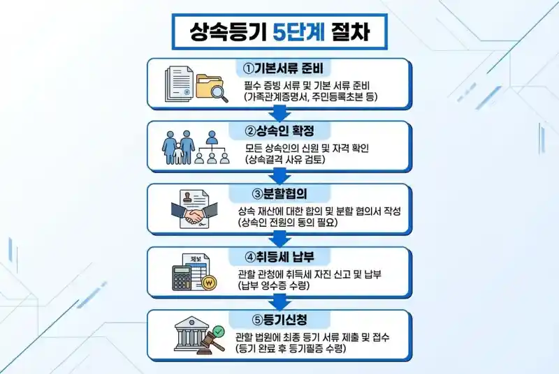 단계별 절차 플로우차트