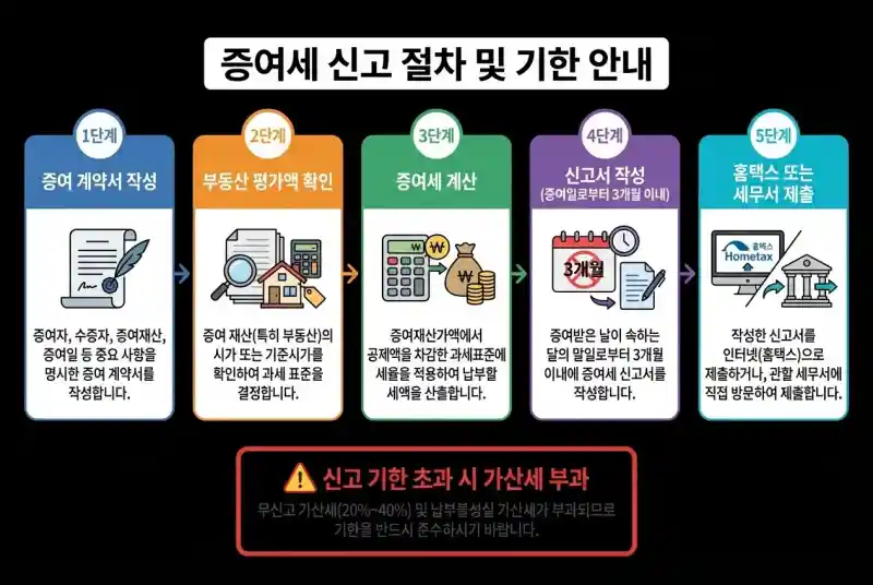 증여세 신고 절차 및 기한 안내