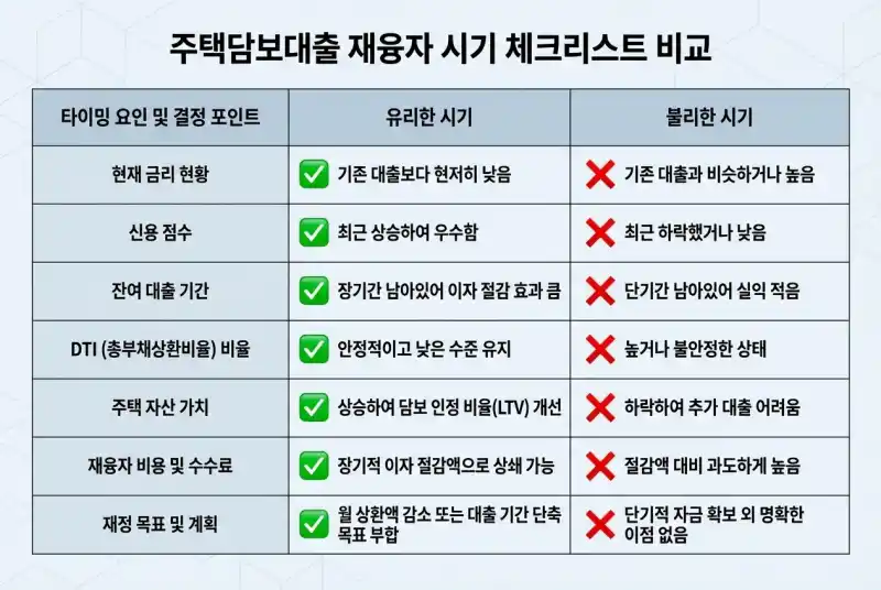 주택담보대출 갈아타기 지금이 적기일까? 손해보는 타이밍 체크