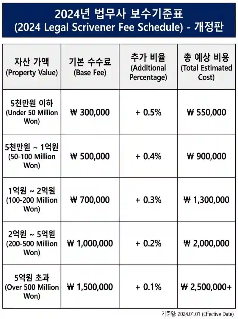 법무사 수수료 견적 비교법