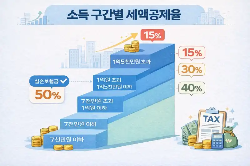 연금저축 소득공제 한도 완벽 가이드: 최대 148만원 환급받기