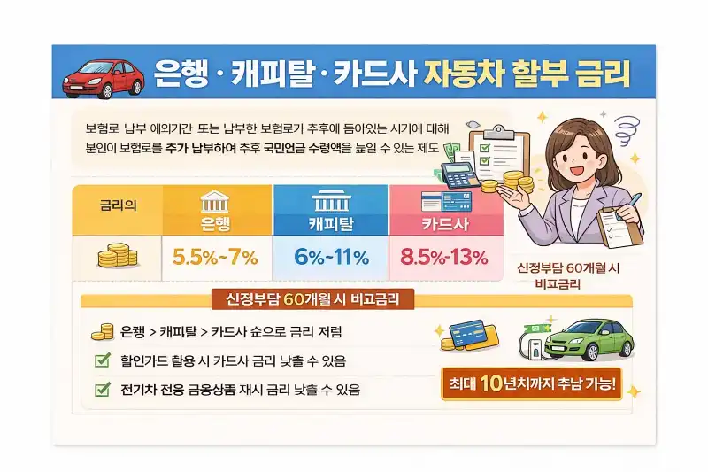 자동차 할부 금리 낮은 곳은?