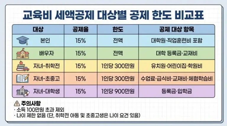 교육비 세액공제