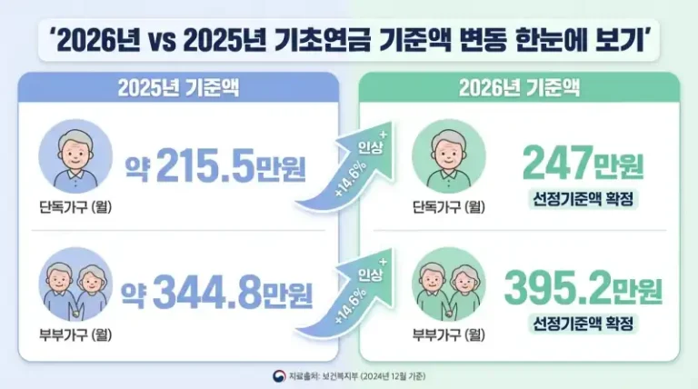 2026년 기초연금 수급자격, 소득인정액 계산까지 직접 해보고 정리한 현실 가이드