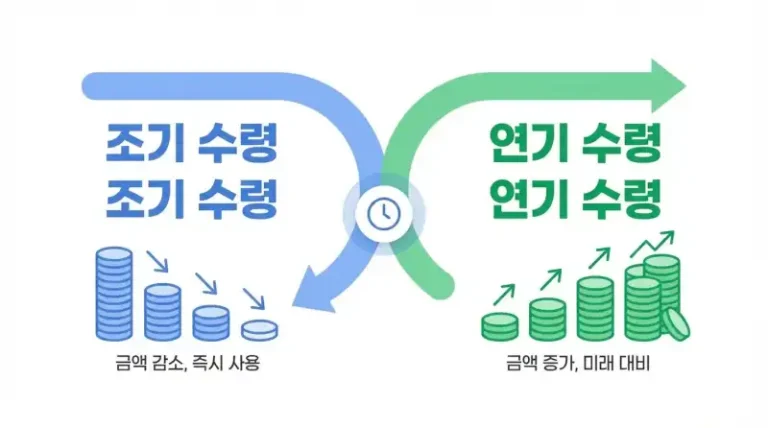 국민연금 조기수령 vs 연기연금, 5년 고민 끝에 내린 결론이 이거였습니다