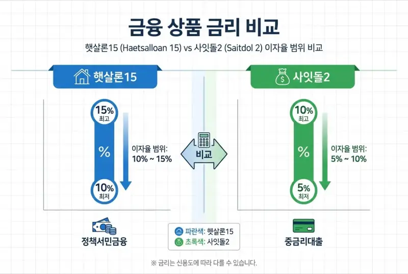 햇살론15 vs 사잇돌2 어디가 유리? 금리·한도 완벽 비교