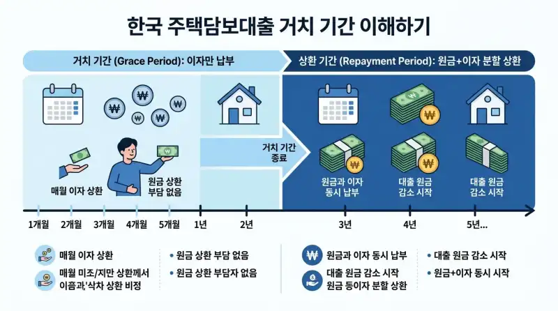 주담대 거치기간 설정, 3년 써보고 느낀 진짜 장단점과 이자 차이