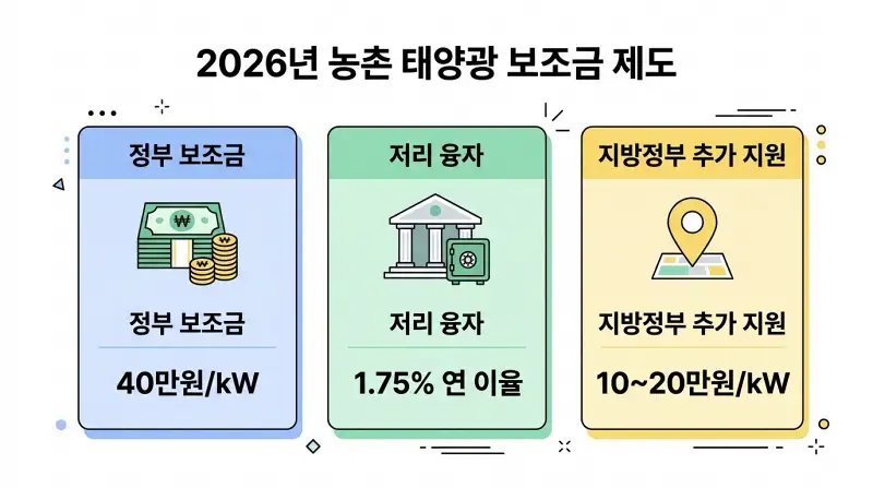2026년 농촌 태양광 보조금 제도 인포그래픽