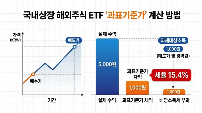 과표기준가 계산 방법 설명 다이어그램