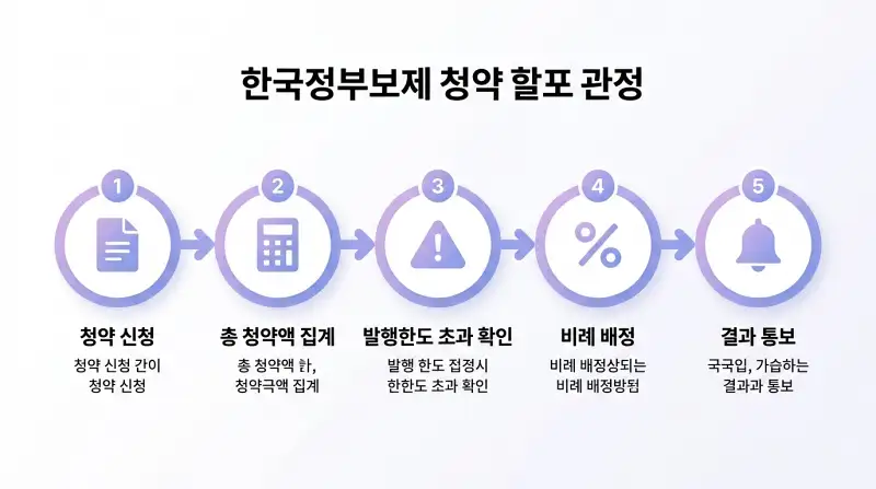 국채 청약 배정 프로세스 플로우차트