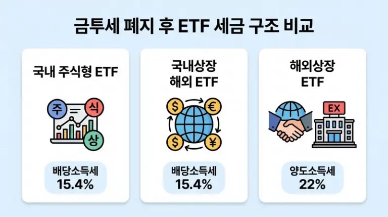 금투세 폐지 후 ETF 세금 구조 비교 인포그래픽