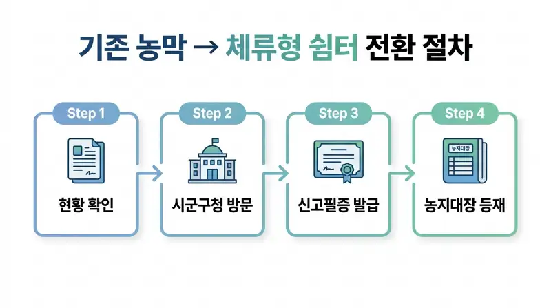 기존 농막 → 체류형 쉼터 전환 절차