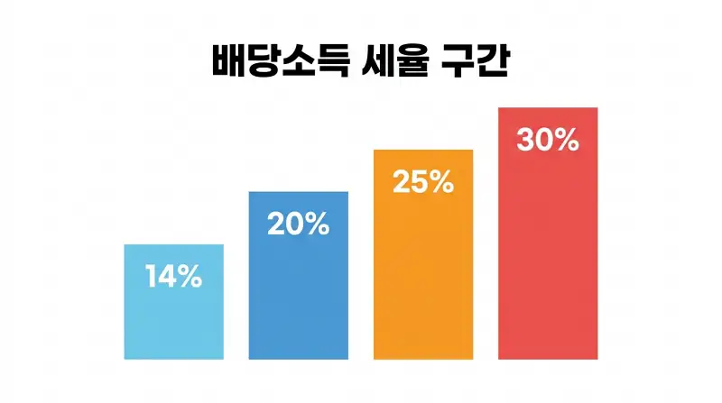 배당소득 세율 구간