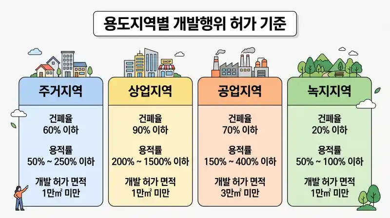 용도지역별 개발행위 허가 기준 비교 차트