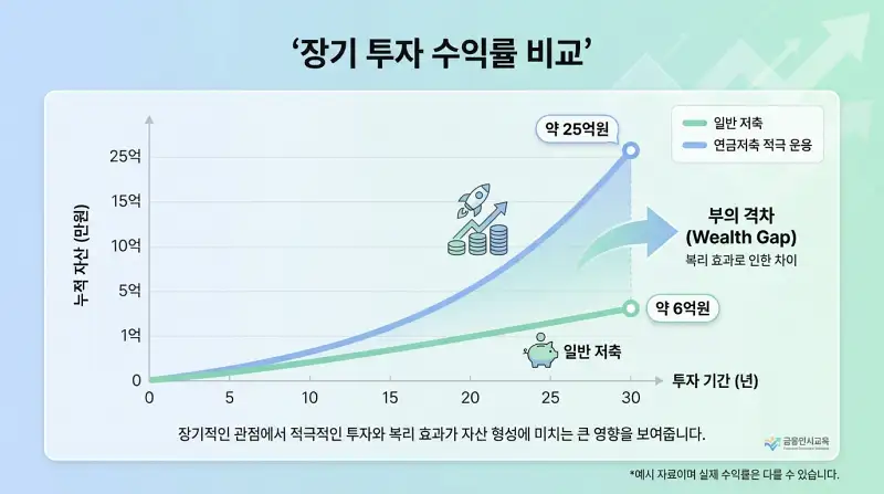 장기 투자 수익률 비교 그래프