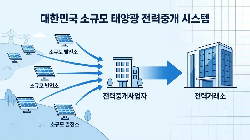 전력중개 시스템 구조도