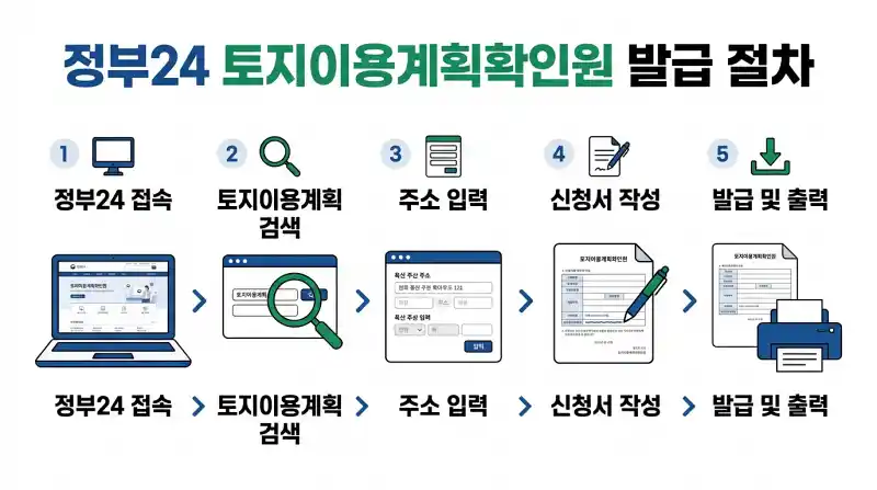 정부24 발급 절차 단계별 가이드