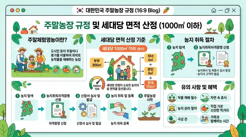 주말농장 규정을 보여주는 인포그래픽