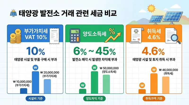 태양광 발전소 관련 세금 비교