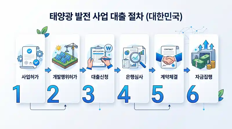 태양광 사업 대출 프로세스 흐름도