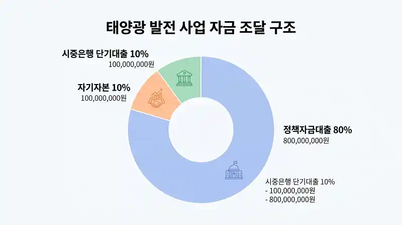태양광 사업 자금조달 구조 파이차트 
