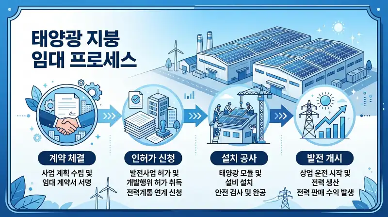 태양광 임대차 절차 타임라인 인포그래픽