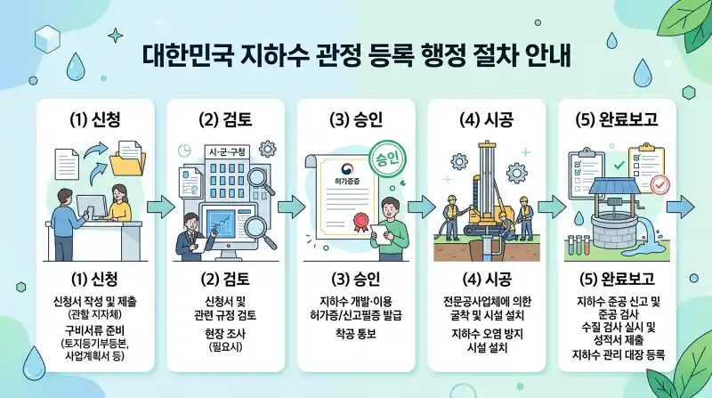 하수 개발 행정절차를 보여주는 단계별 인포그래픽