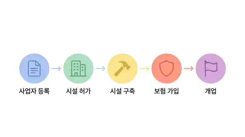 한국 농장 창업 허가 절차를 단계별로 보여주는 깔끔한 인포그래픽 