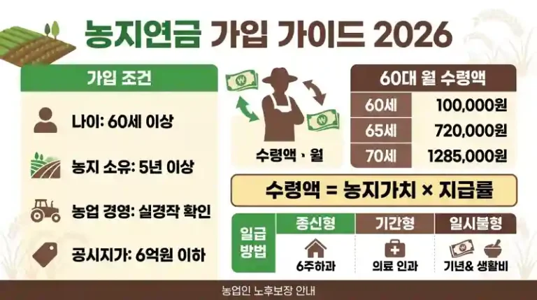 60대 농지소유자 농지연금 조건·수령액 총정리