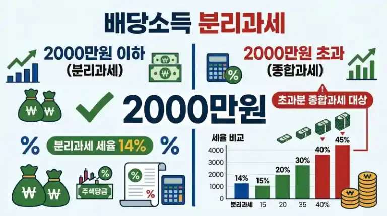 배당소득 분리과세 조건과 금융소득 2000만원 기준을 설명