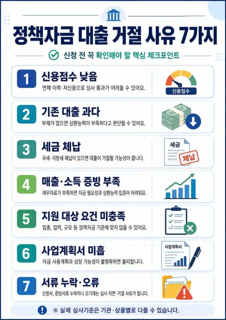 정책자금 대출 거절 사유 7가지