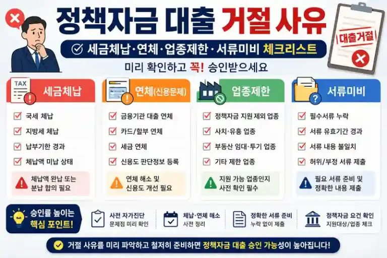 정책자금 대출 거절 사유, 세금체납·연체·업종제한·서류미비 체크리스