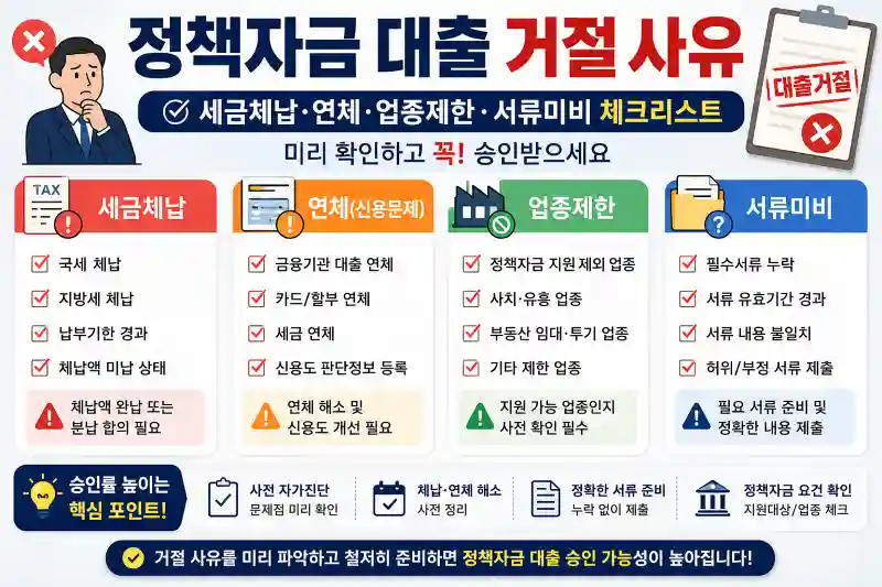 정책자금 대출 거절 사유, 세금체납·연체·업종제한·서류미비 체크리스