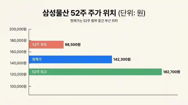 삼성물산 건설 상사 패션 리조트 바이오 사업구조