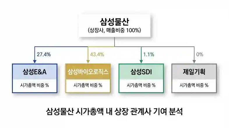 삼성물산 삼성전자 삼성바이오로직스 보유지분 구조