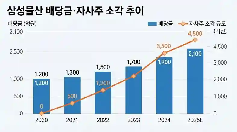 삼성물산 최근 외국인 기관 순매수 추이