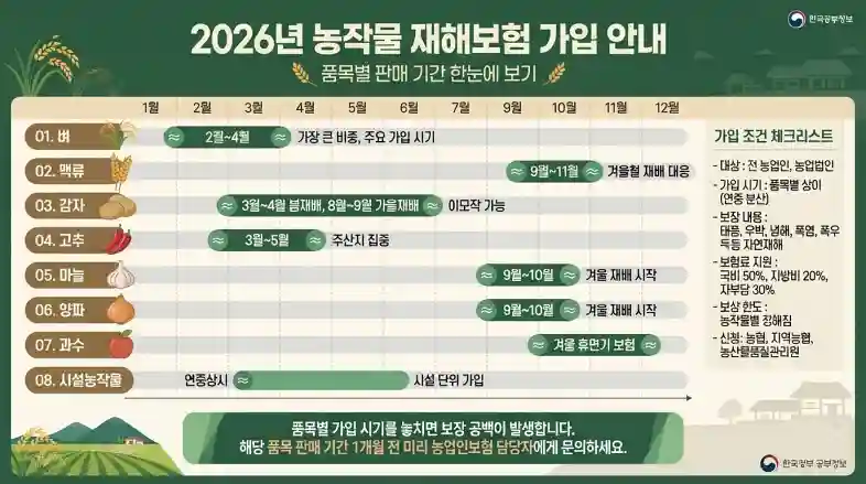 2026년 농작물 재해보험 가입조건 및 품목별 판매 기간